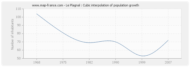 Le Plagnal : Cubic interpolation of population growth